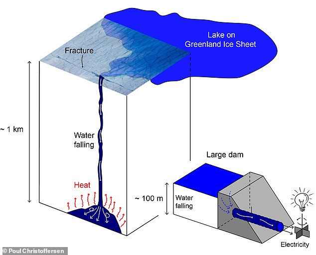 A medida que cae el agua de deshielo, la energía se convierte en calor de manera similar a como se genera la energía hidroeléctrica en las grandes represas (en la imagen)